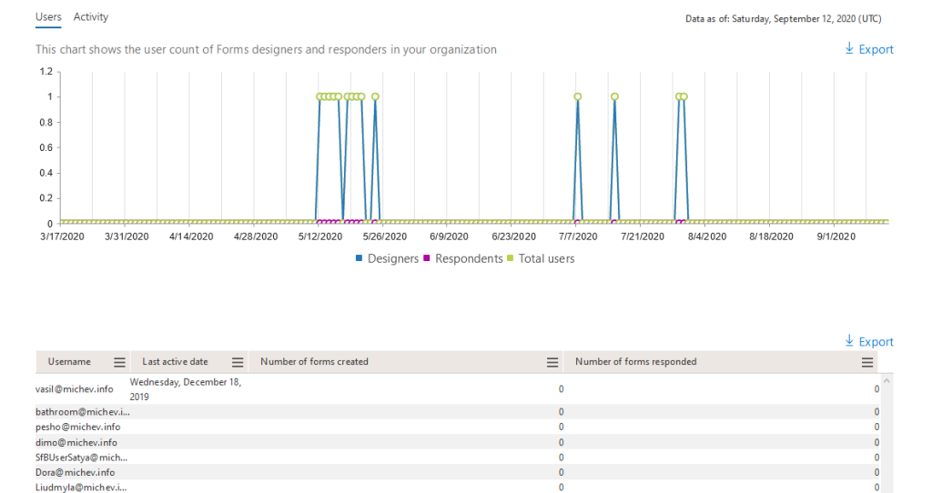 New reports layout and new Forms report in the Microsoft 365 Admin